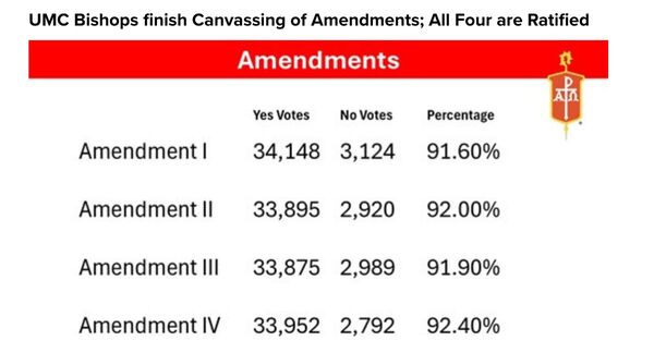 bishops constitutional amendments